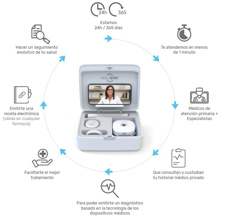 Infografía del dispositivo conectado
